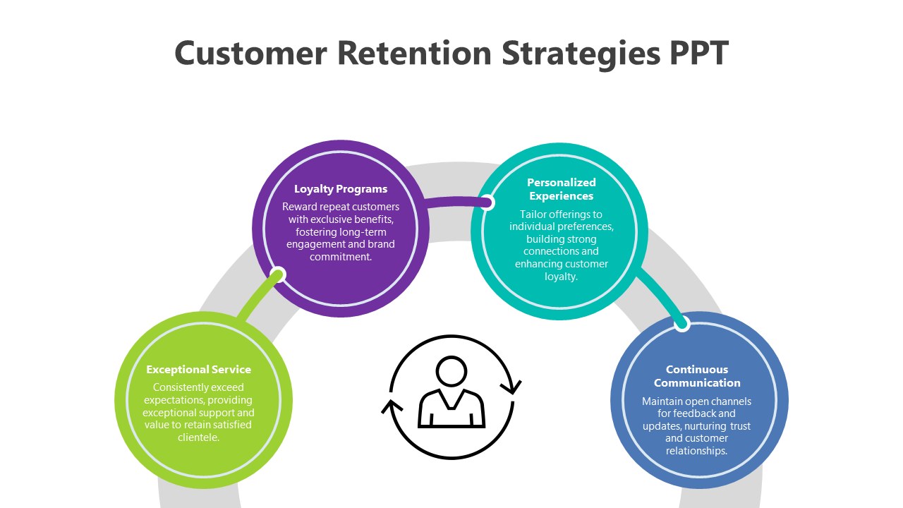 Customer Retention Strategy PPT And Google Slides Themes