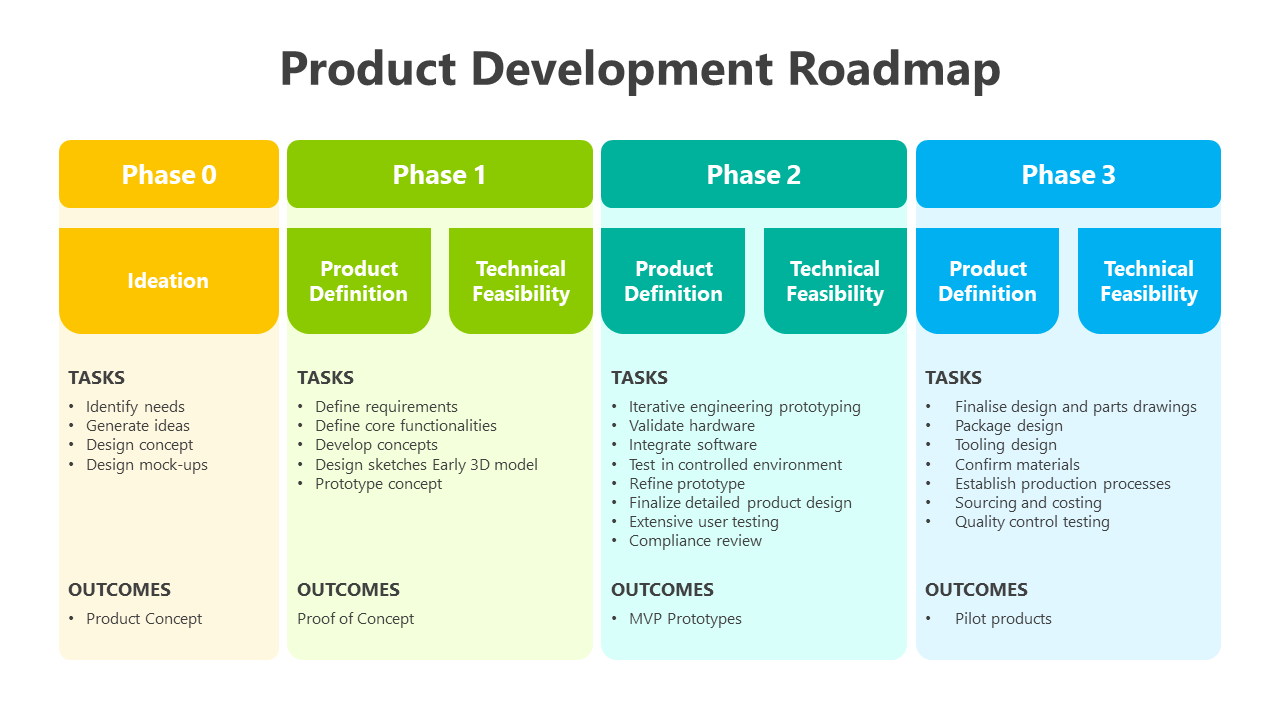 Product Development Road Map PPT And Google Slides Themes