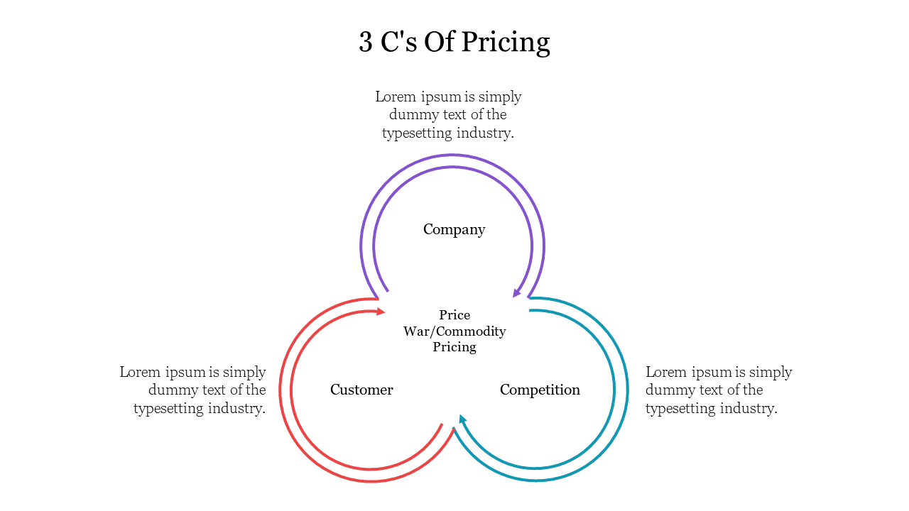 3 Cs Of Pricing PowerPoint And Google Slides Template