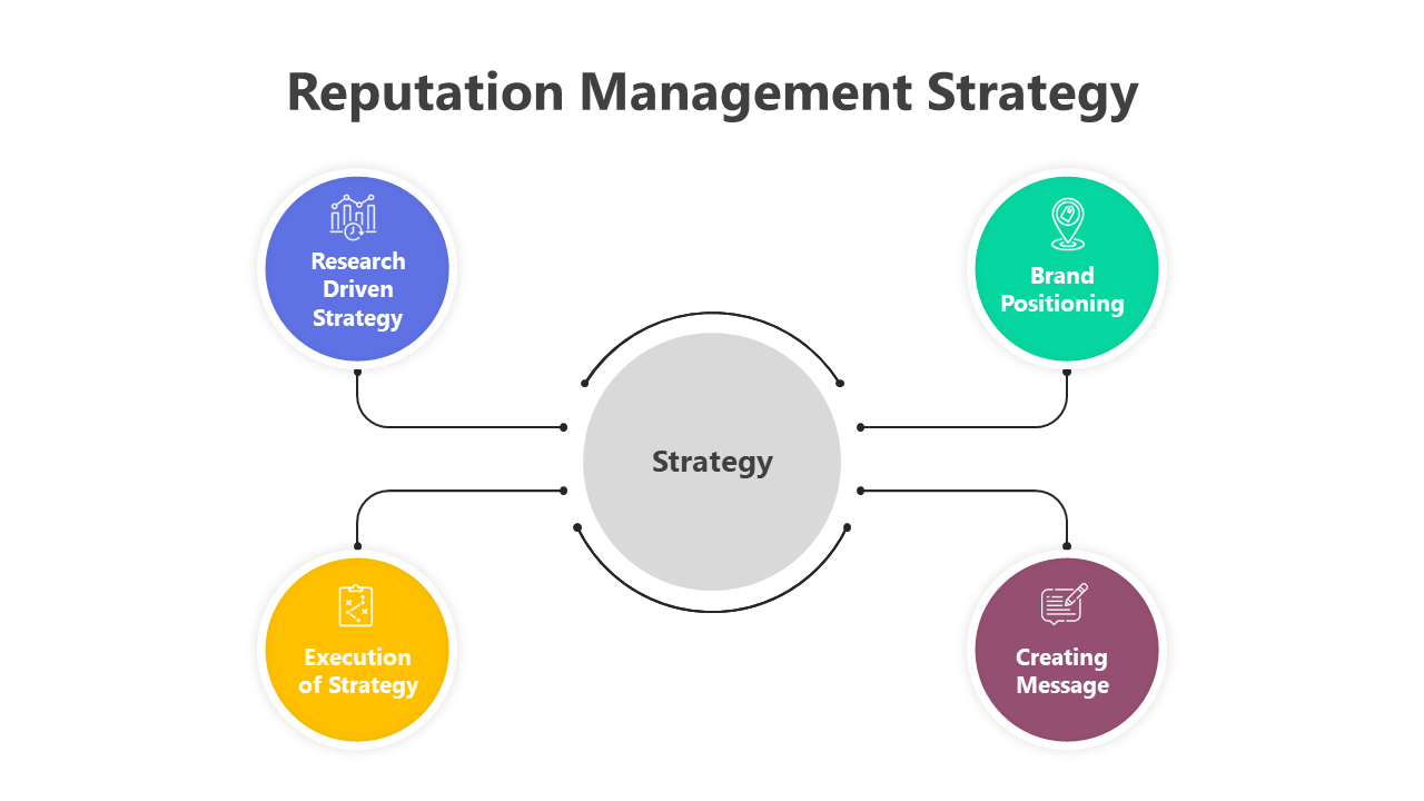 Usable Reputation Management Strategy PPT And Google Slides