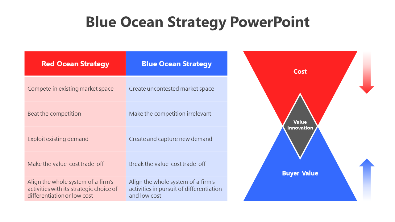 Free Blue Ocean Strategy PowerPoint