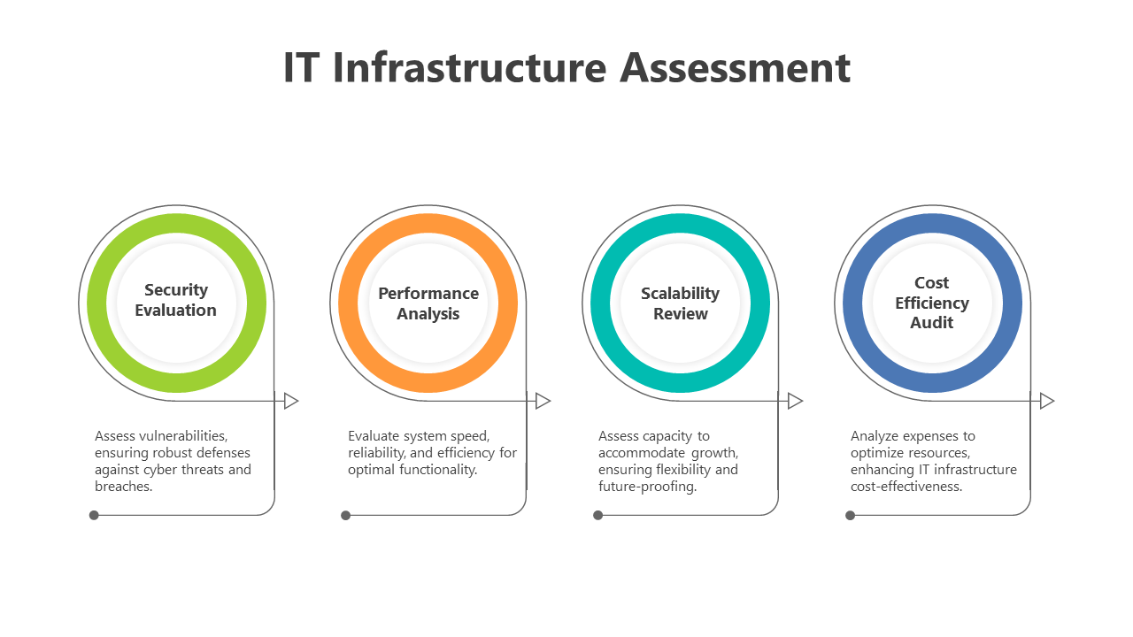 IT Infrastructure Assessment PPT And Google Slides Template