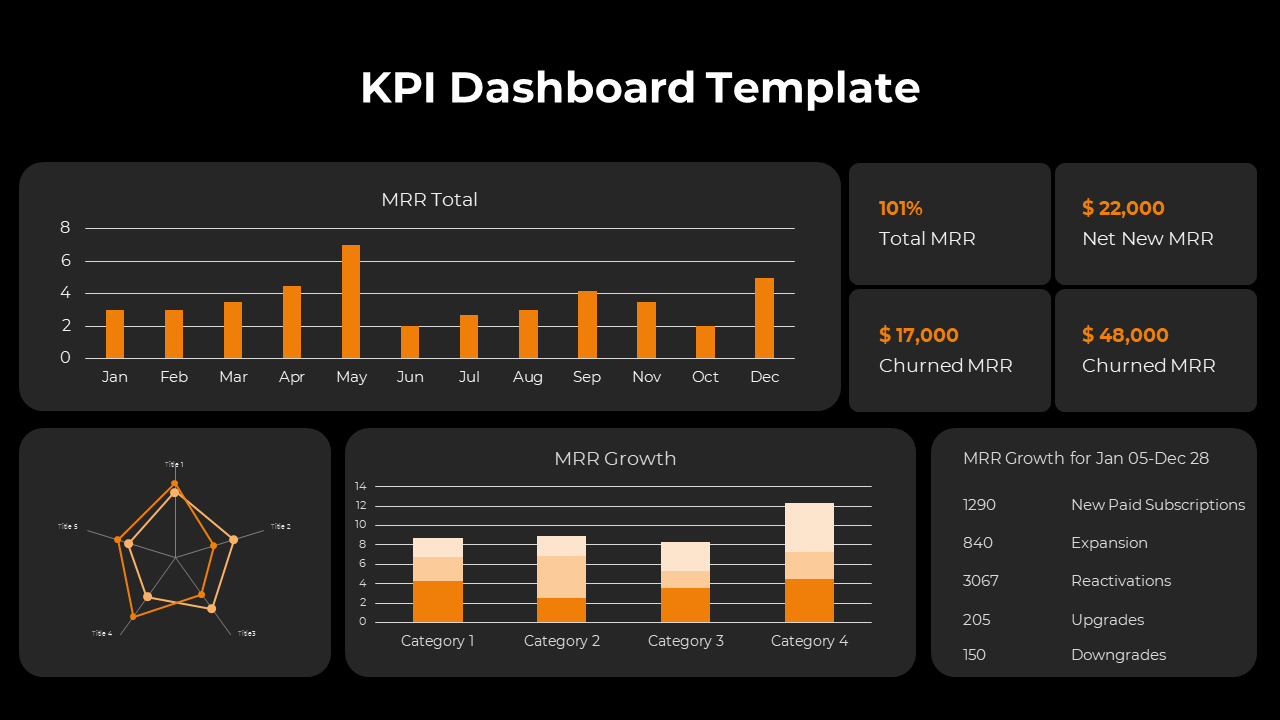 Editable KPI Dashboard Template PowerPoint And Google Slides