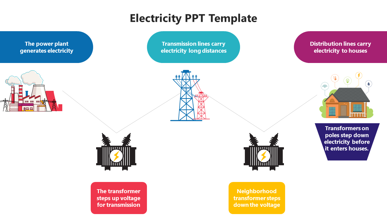 Get Now! Electricity PowerPoint And Google Slides Template