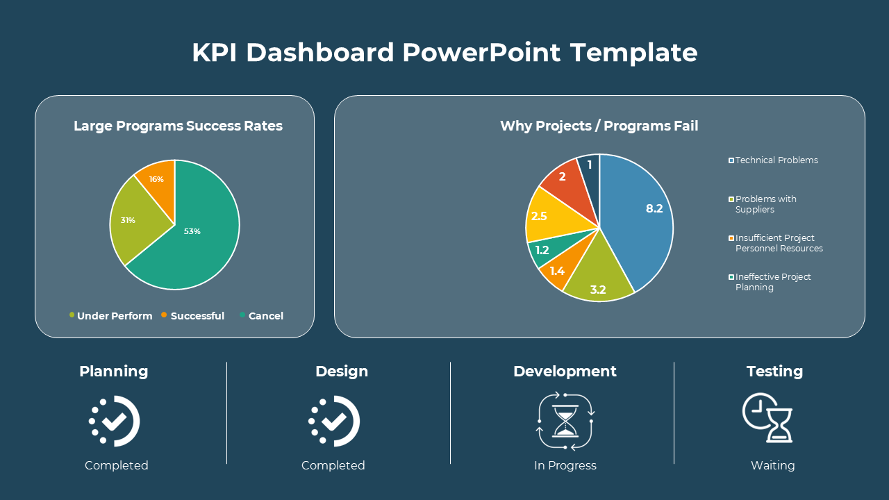 Editable KPI Dashboard PowerPoint And Google Slides