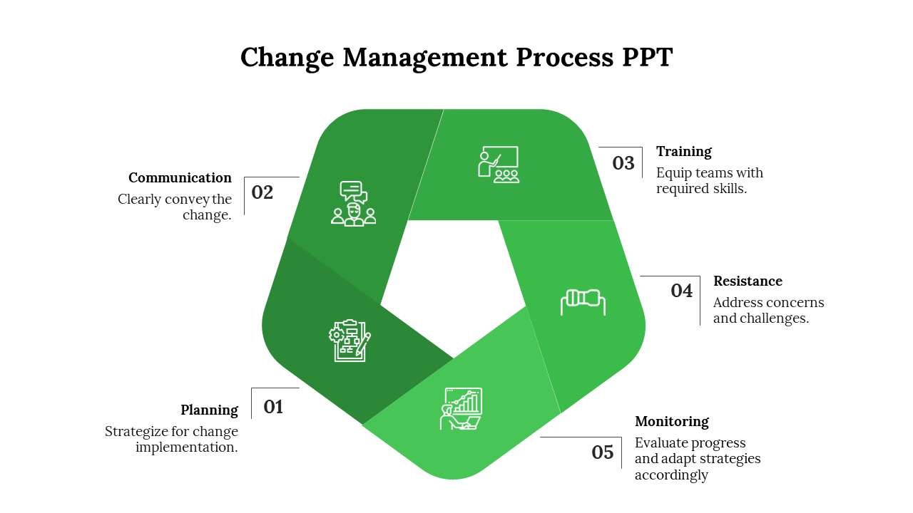 Green Color Change Management Process PPT And Google Slides
