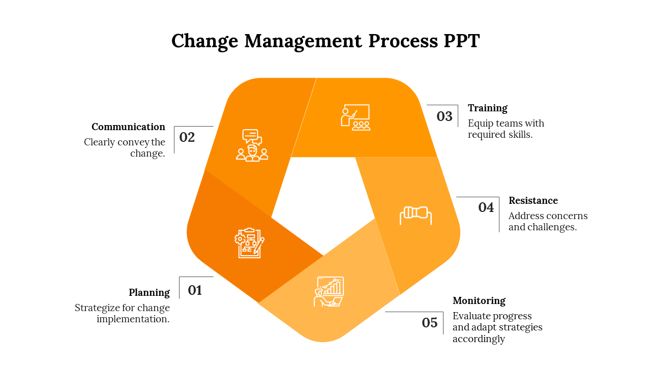 Orange Color Change Management Process PPT And Google Slides