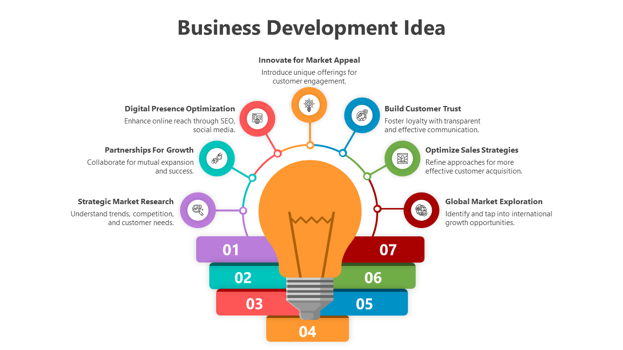 Best Business Development Idea PPT And Google Slides