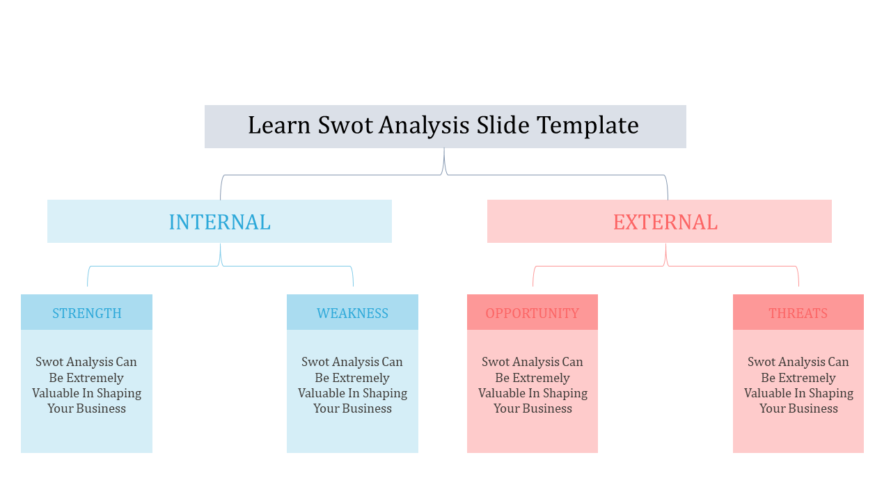 SWOT analysis slide showing internal strengths and weaknesses and external opportunities and threats factors in pastel tones.