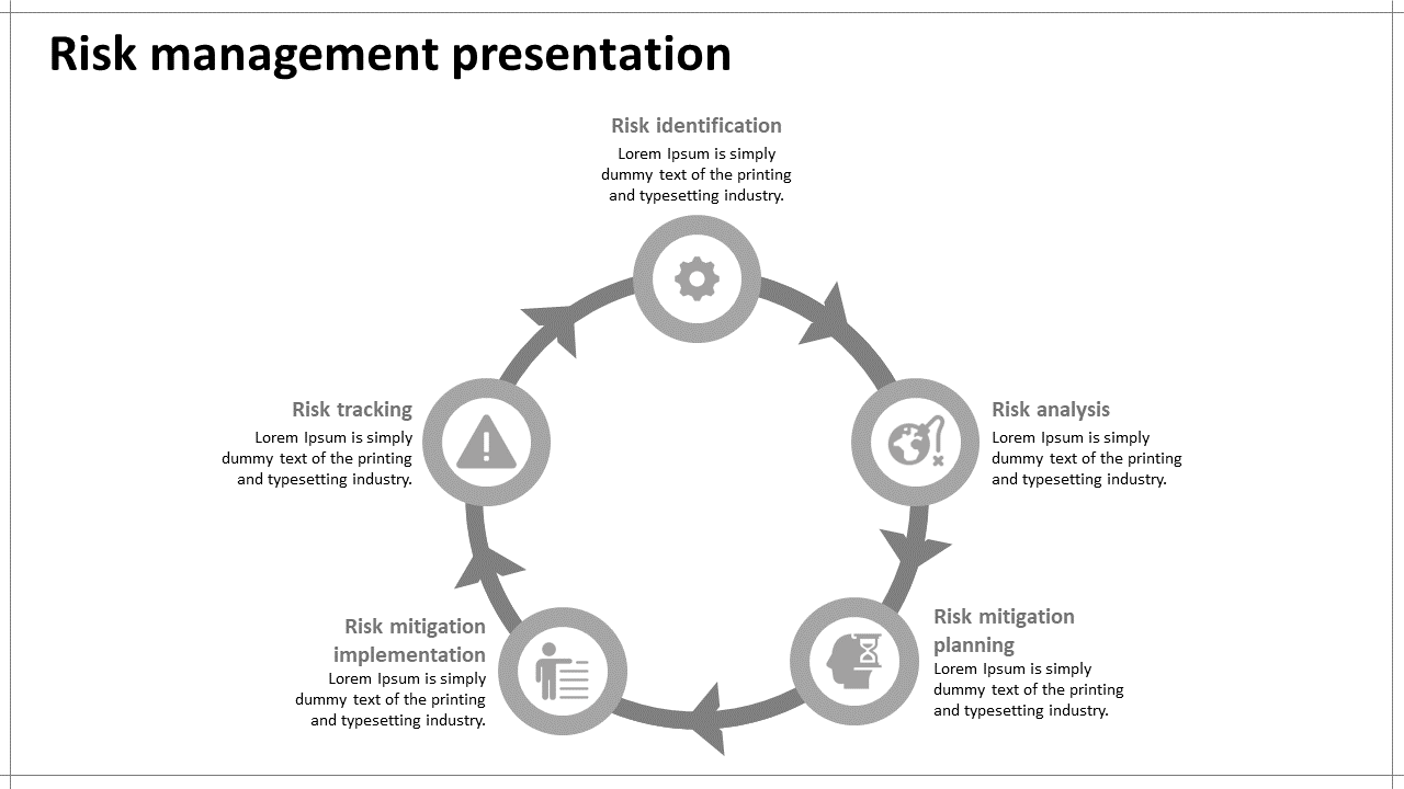 Risk management flow diagram with five stages identification, tracking, analysis, mitigation planning, and implementation.