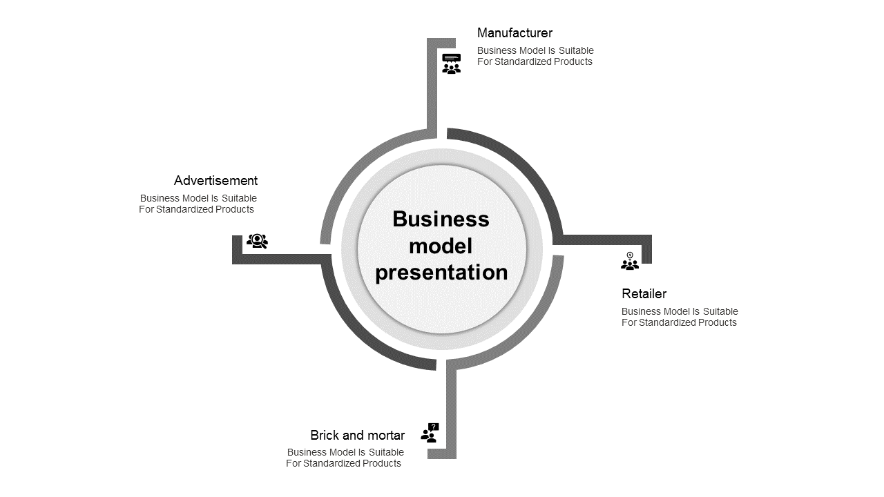 Circular business model diagram with gray connectors labeled advertisement, manufacturer, retailer, and brick and mortar.