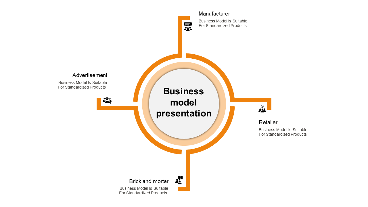 Business model layout with an orange circular design linking four labeled sections to a central circle.