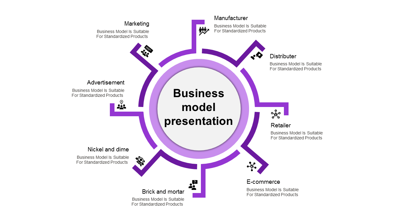 Business model diagram featuring a central circle with eight purple arms branching out, each labeled with specific models.