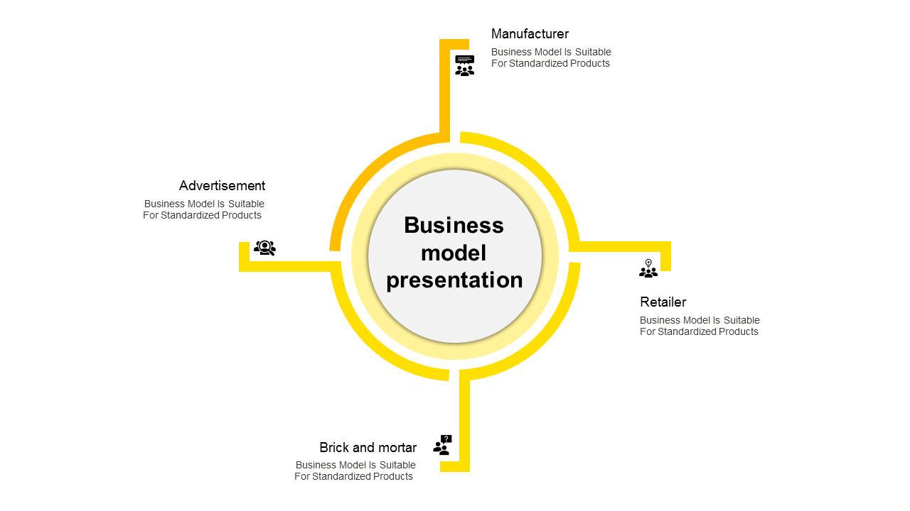 Yellow and white circular diagram with four arms extending outward to categories around a central labeled circle.