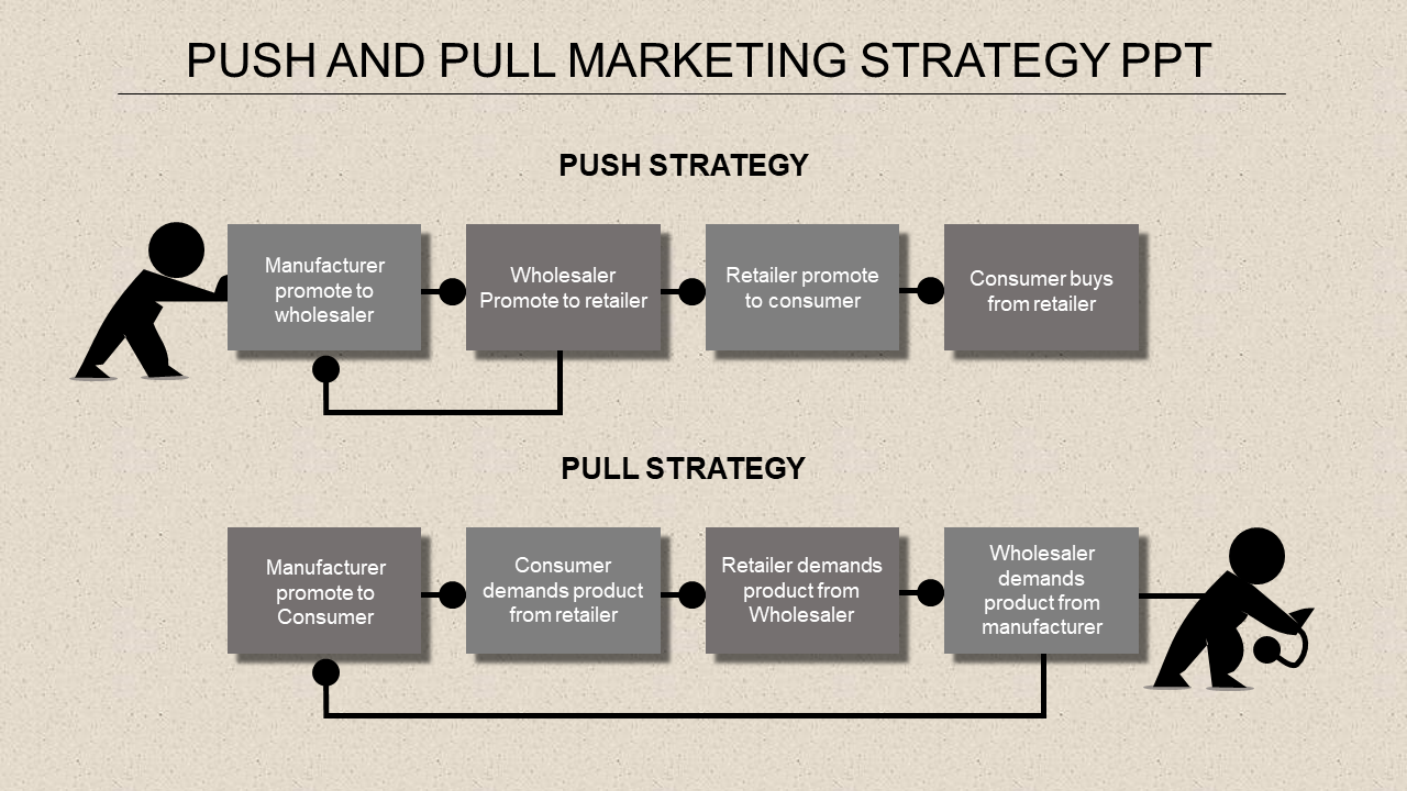 A PowerPoint slide illustrating push and pull marketing strategies, with flow diagrams represented in grey blocks.