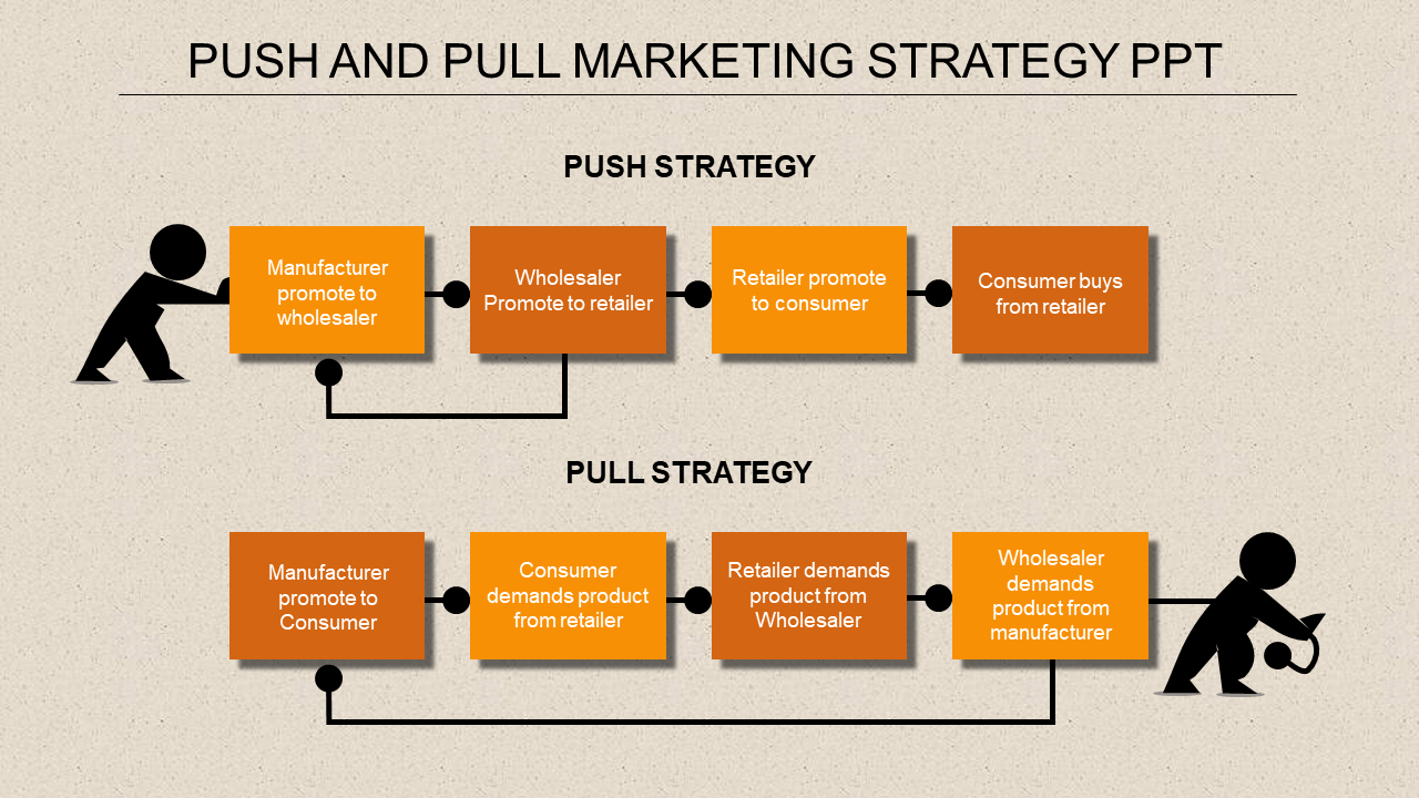 Push and pull strategy diagram with yellow labelled text areas boxes connected by arrows showing promotional flow.
