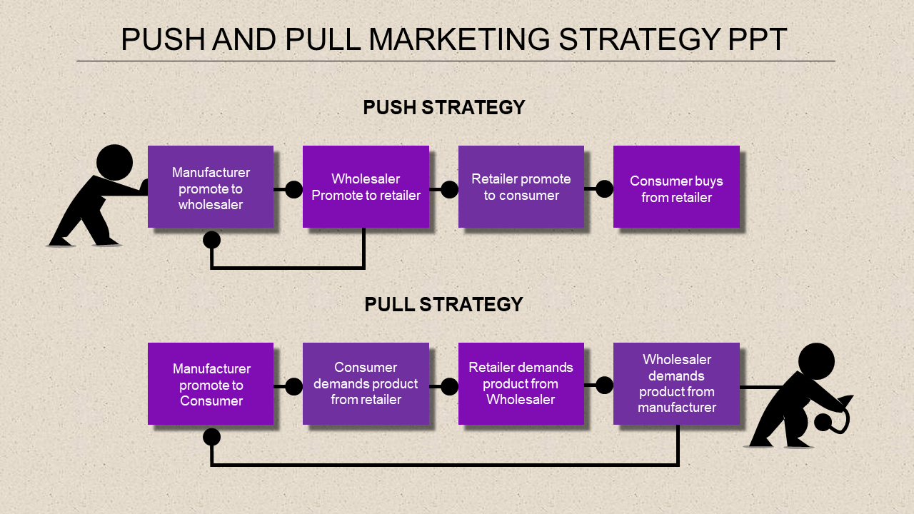 A beige slide with a flowchart illustrating push and pull marketing strategies using eight purple boxes and stick figures.