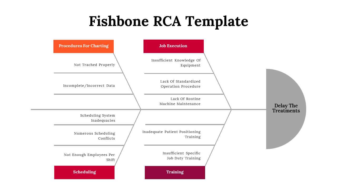 Fishbone RCA Template