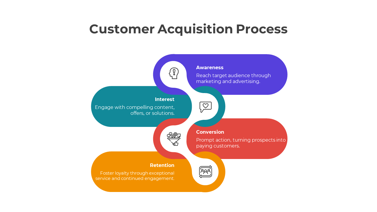 Customer Acquisition Process PowerPoint And Google Slides