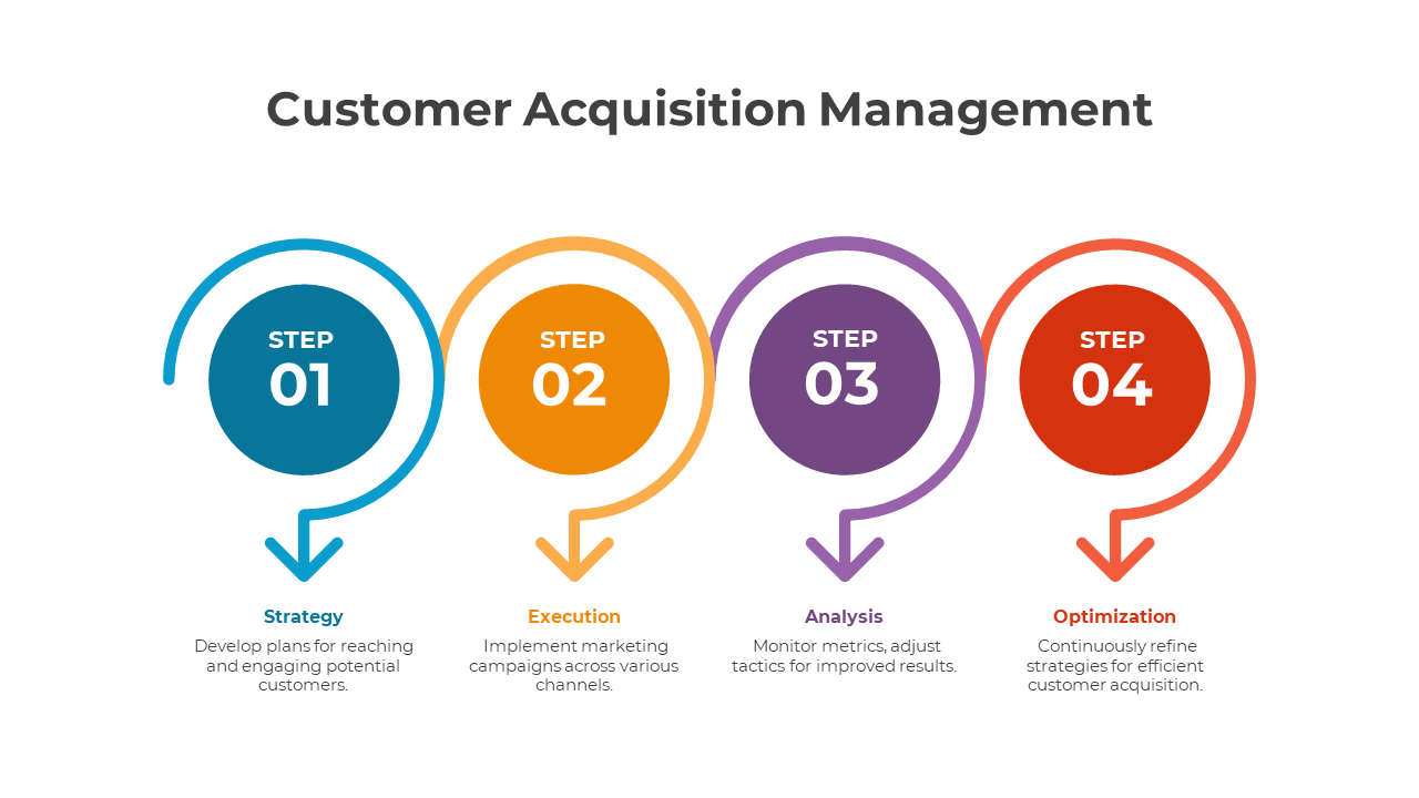 Customer Acquisition Management PowerPoint And Google Slides