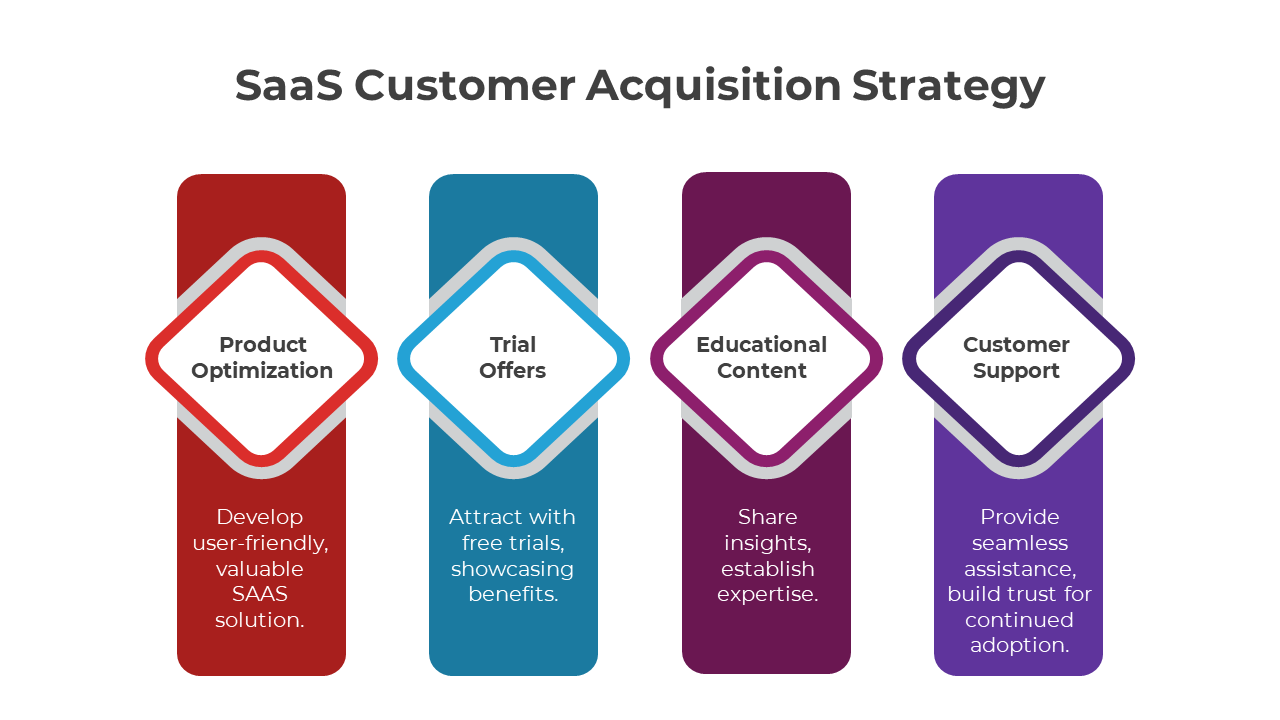 SaaS Customer Acquisition Strategy