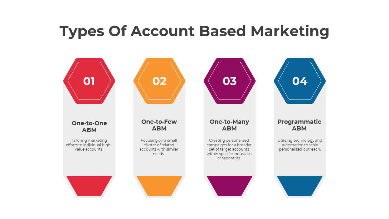 Types Of Account Based Marketing