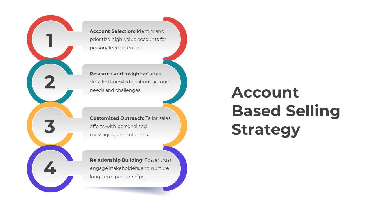 Account Based Selling Strategy
