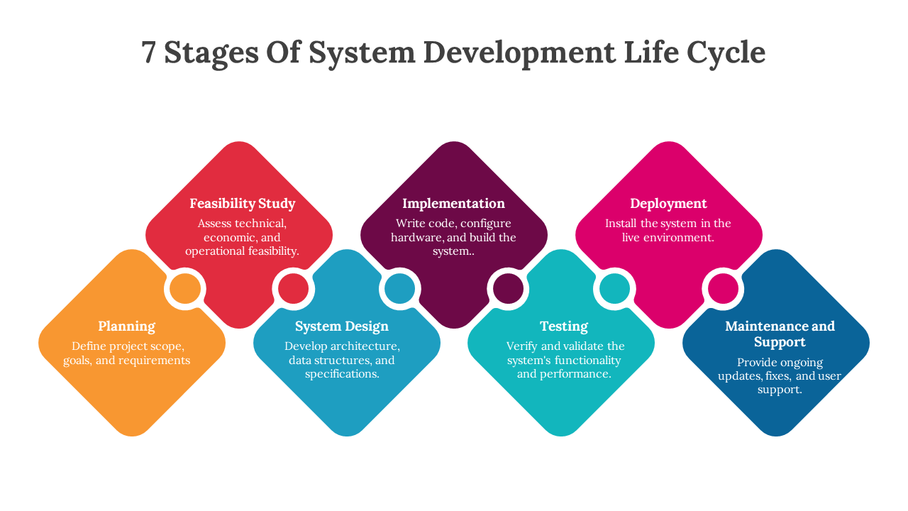 7 Stages Of System Development Life Cycle