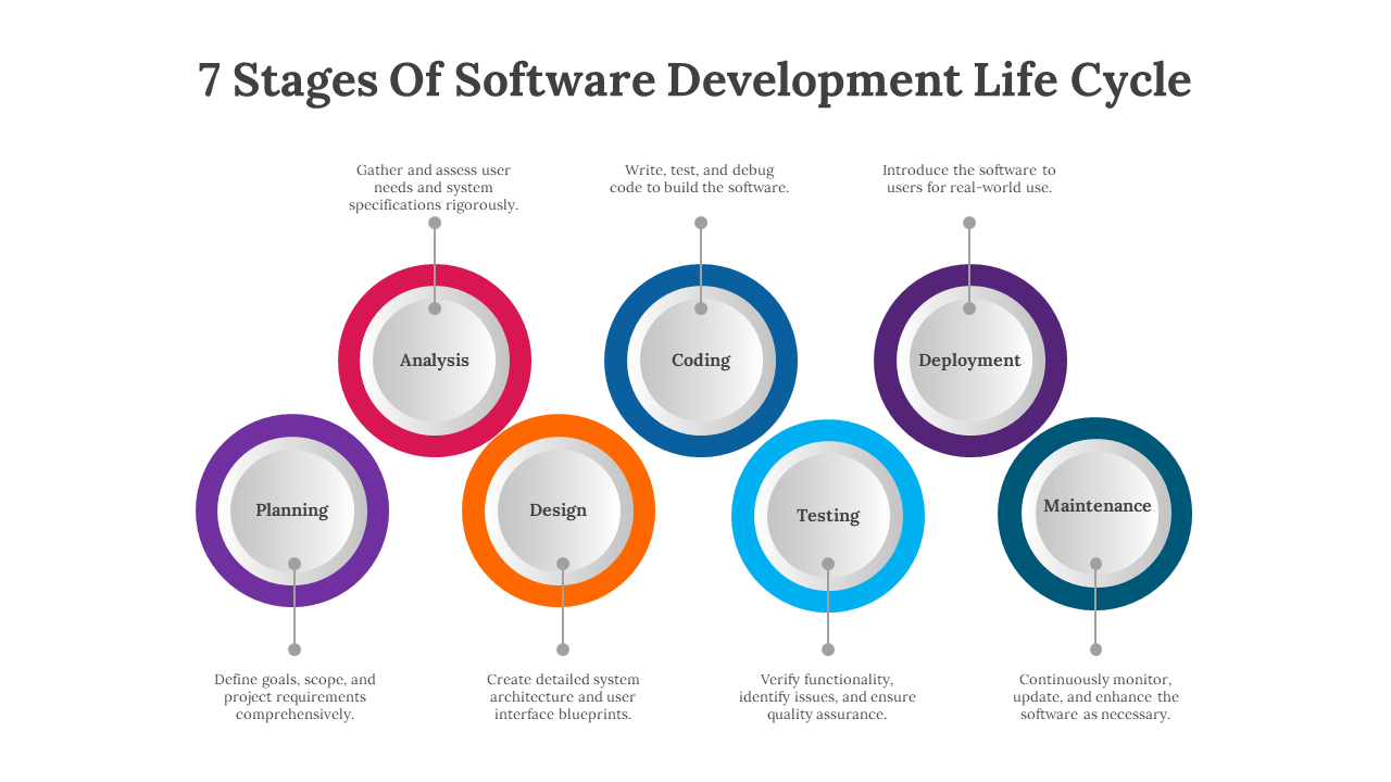 7 Stages Of Software Development Life Cycle PowerPoint