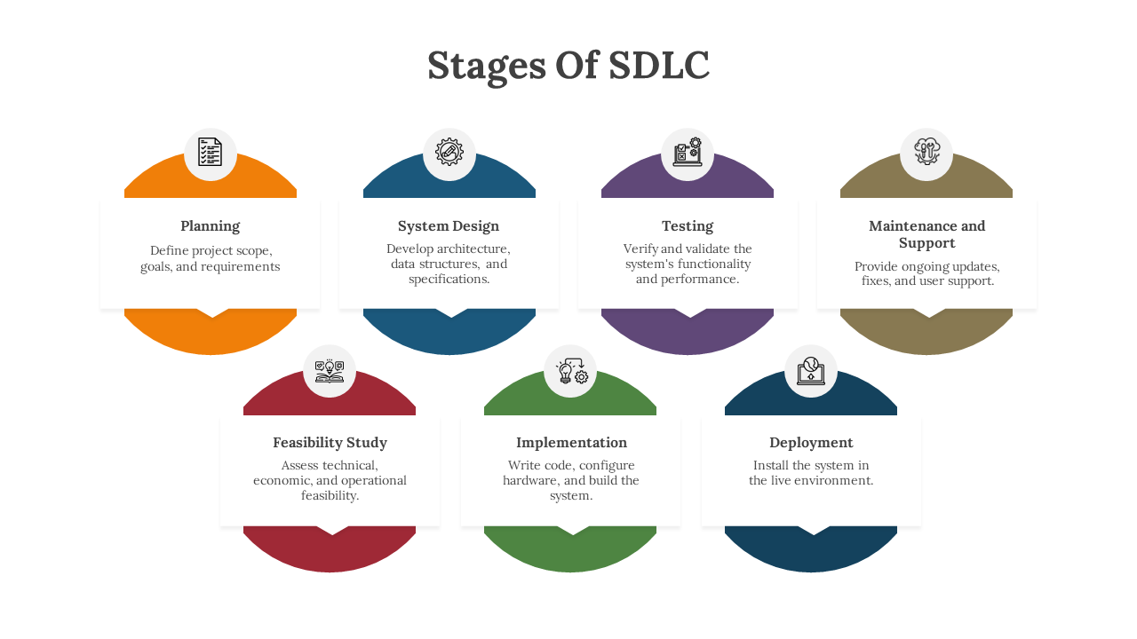 7 Stages Of SDLC PPT Template