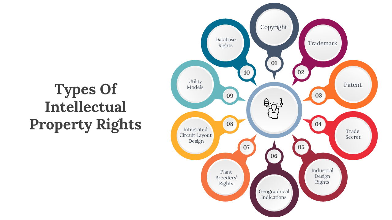 Types Of Intellectual Property Rights