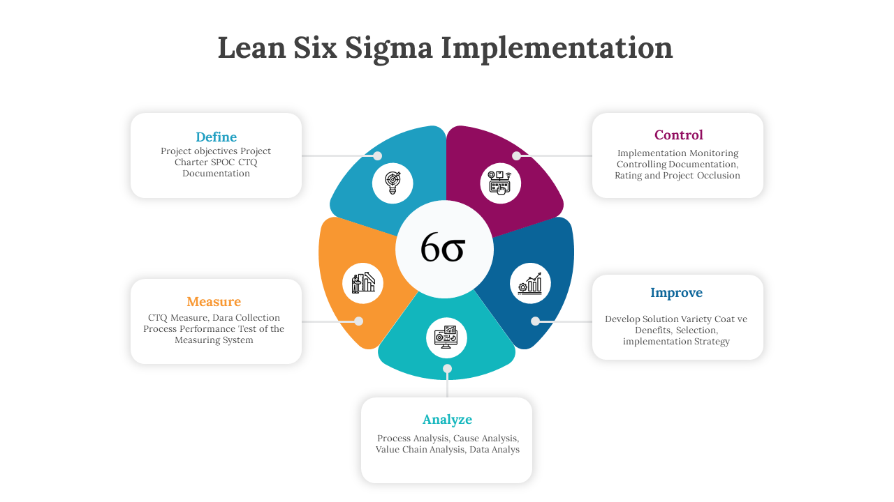 Free - Lean Six Sigma Implementation PowerPoint And Google Slides