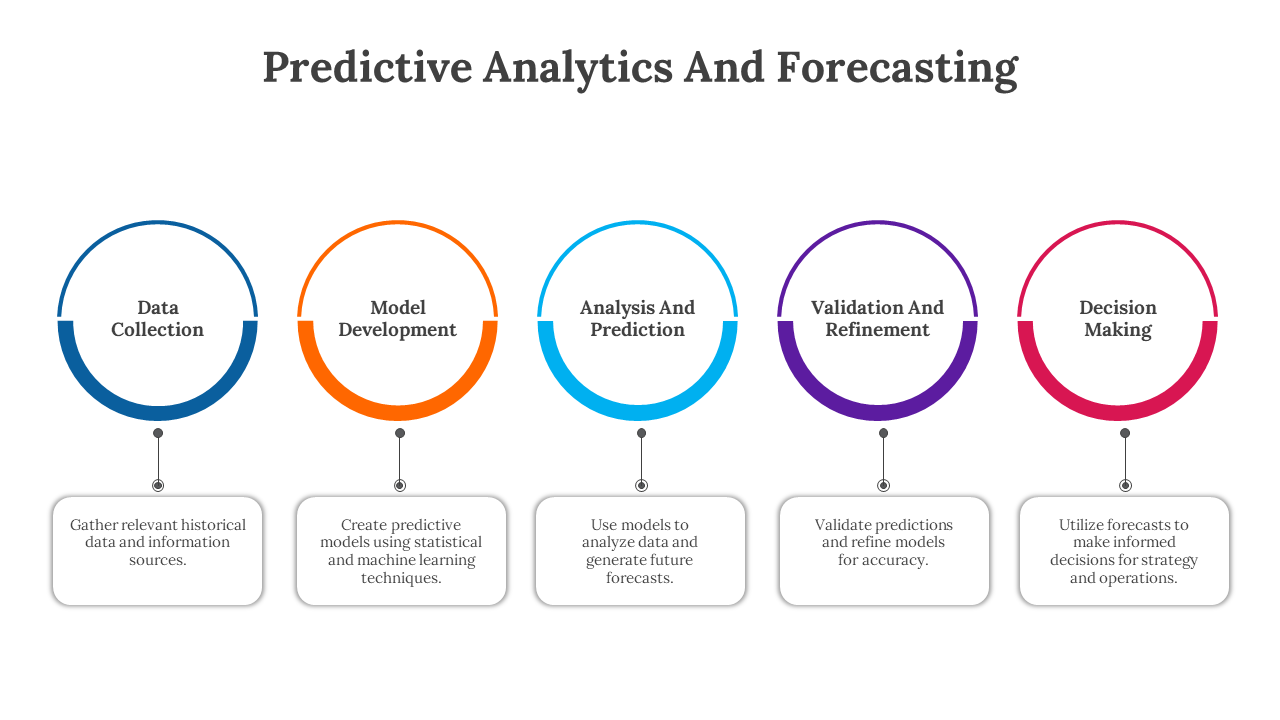 Predictive Analytics And Forecasting