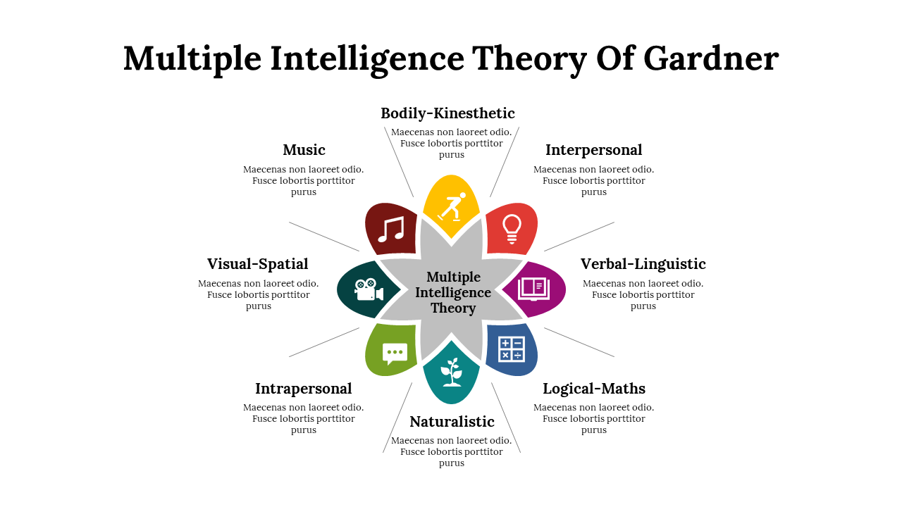Multiple Intelligence Theory Of Gardner