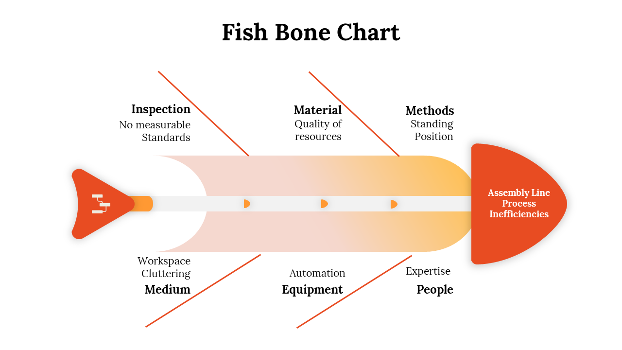 Fish Bone Chart PowerPoint And Google Slides Templates