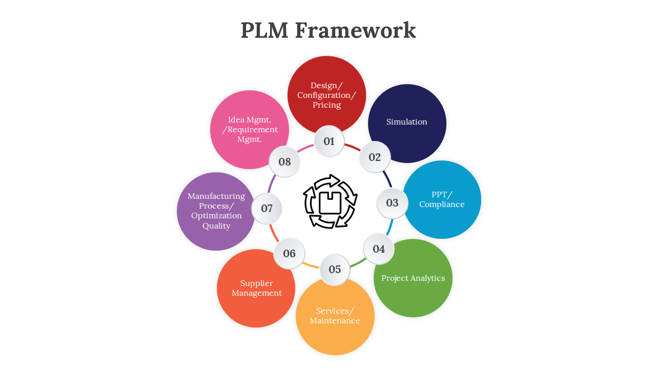 PLM Framework PowerPoint And Google Slides Template