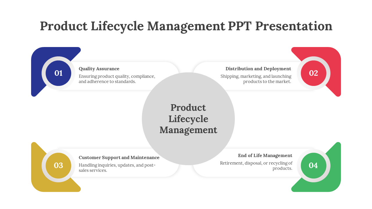 Creative Product Lifecycle Management PPT And Google Slides
