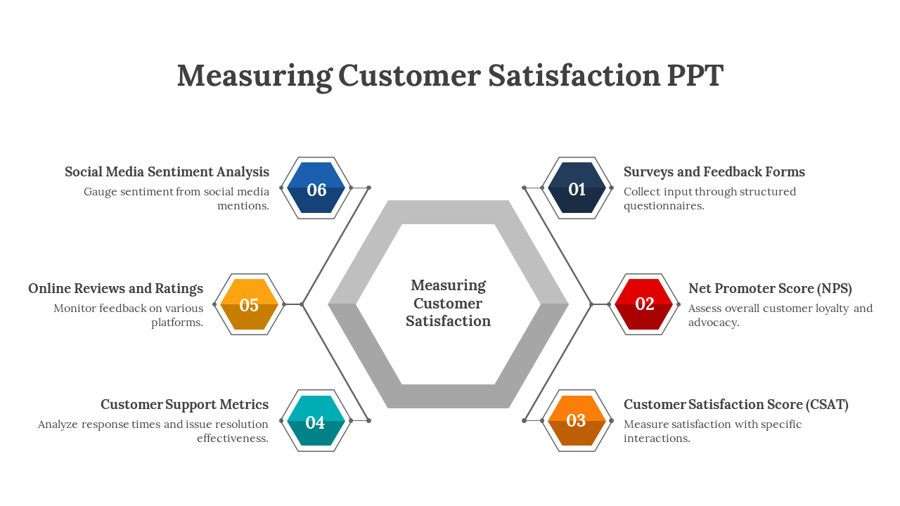 Measuring Customer Satisfaction PPT