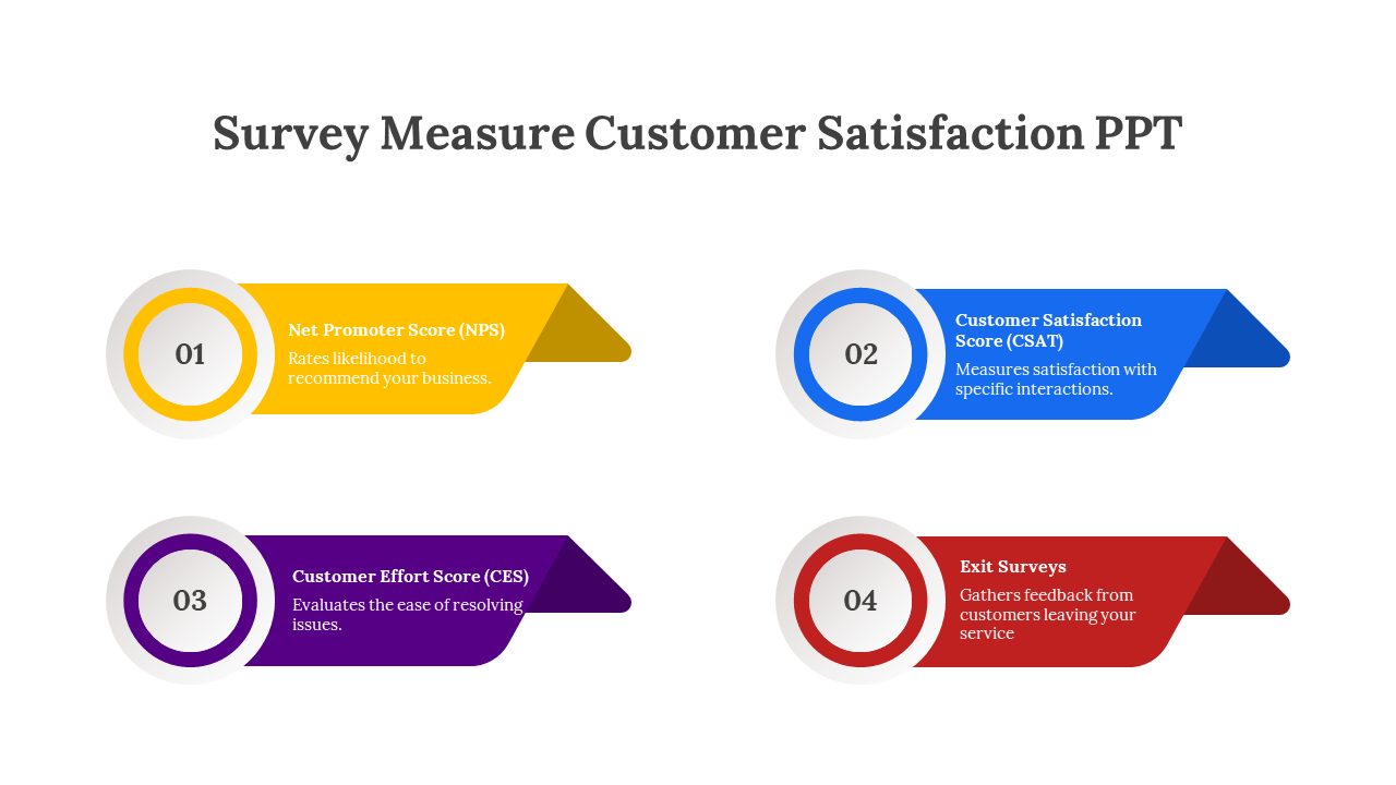 Survey Measure Customer Satisfaction PPT