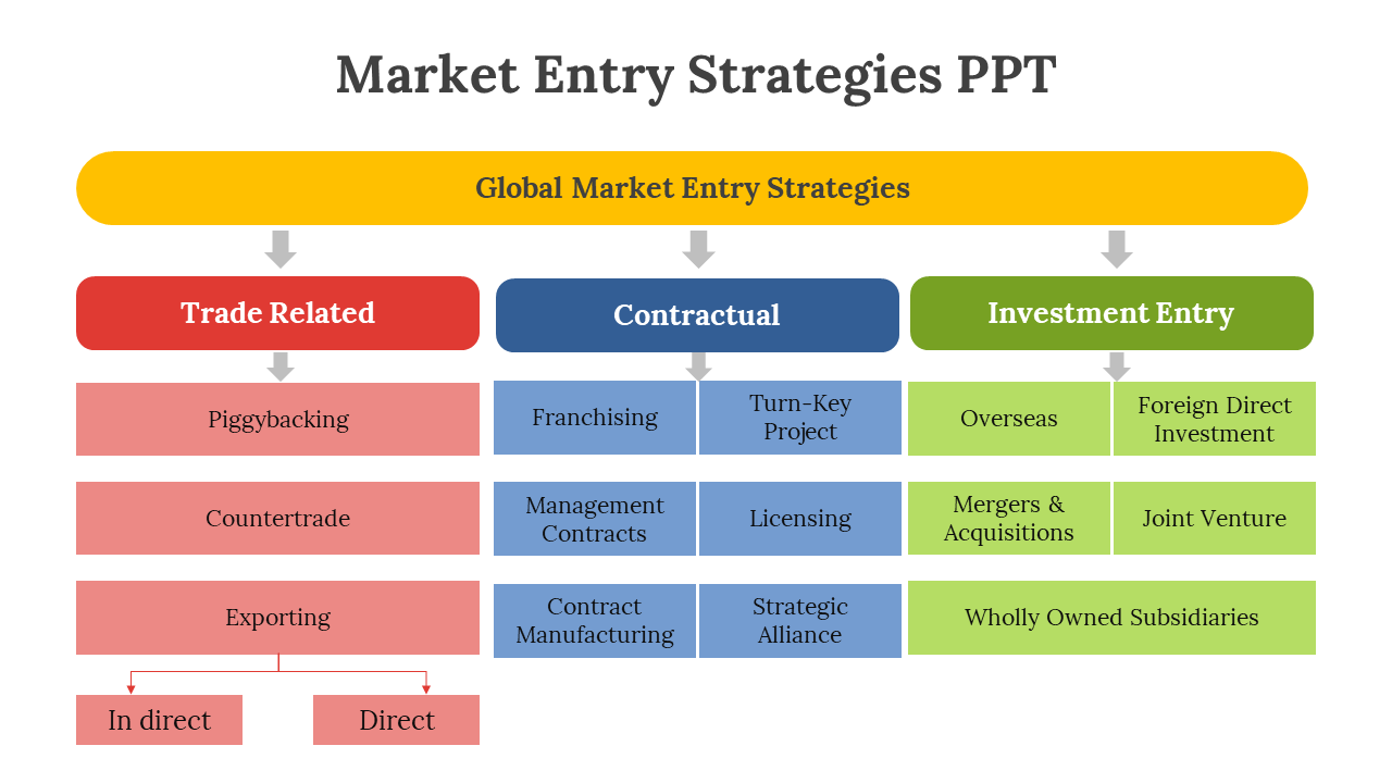 Market Entry Strategies PPT