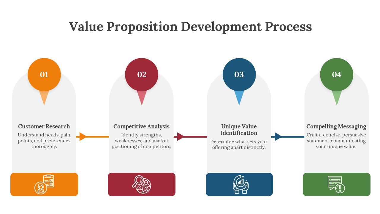 Value Proposition Development Process