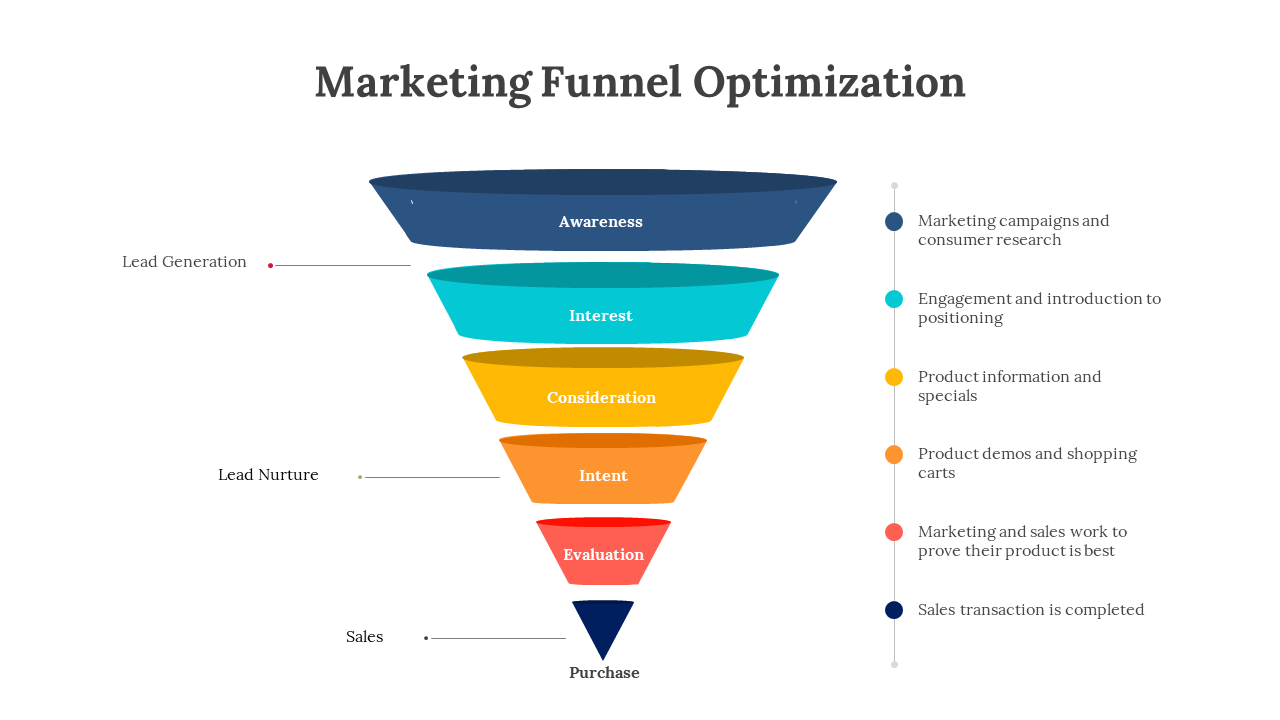 Marketing Funnel Optimization