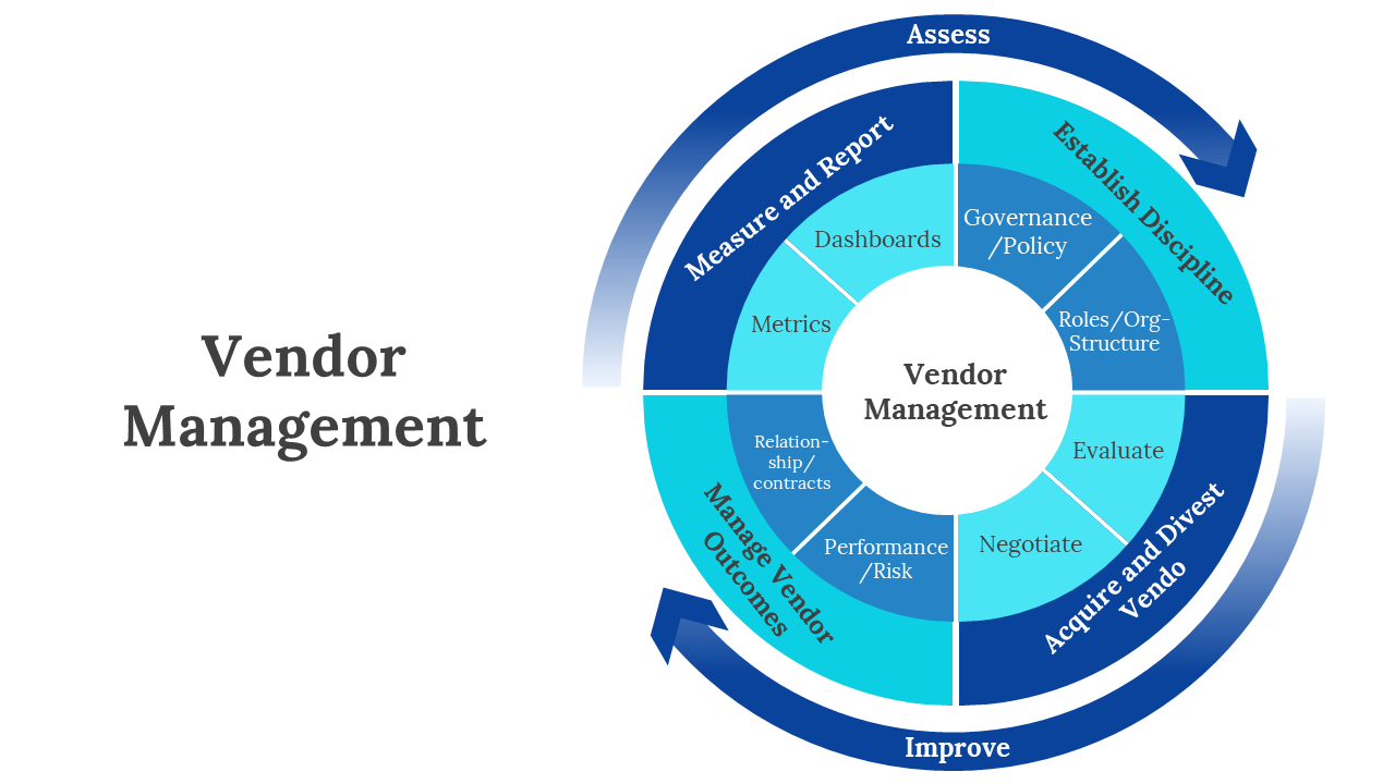 Vendor Management PowerPoint And Google Slides Themes
