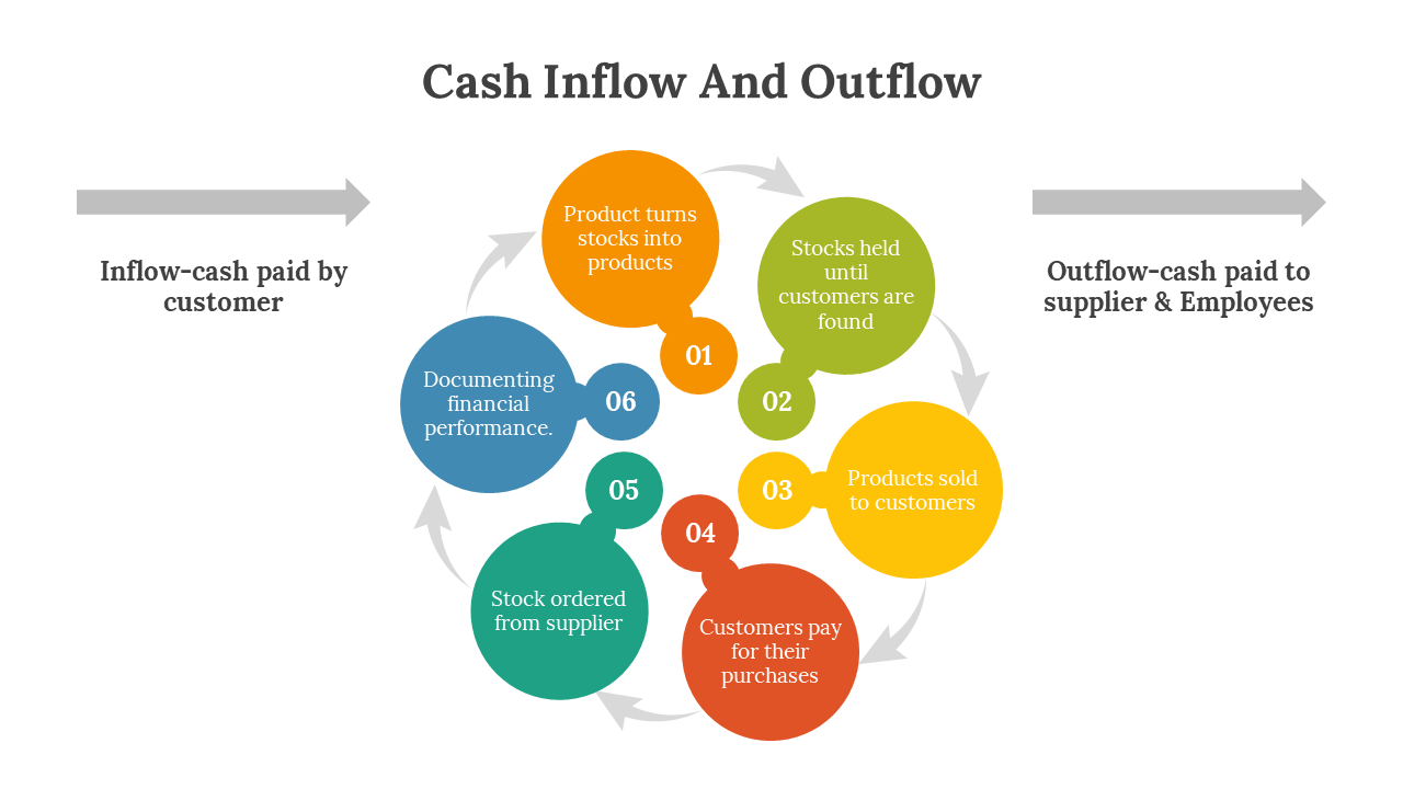 Cash Inflow And Outflow PPT And Google Slides Template