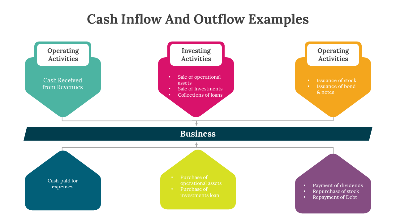 Cash Inflow And Outflow Examples PPT And Google Slides