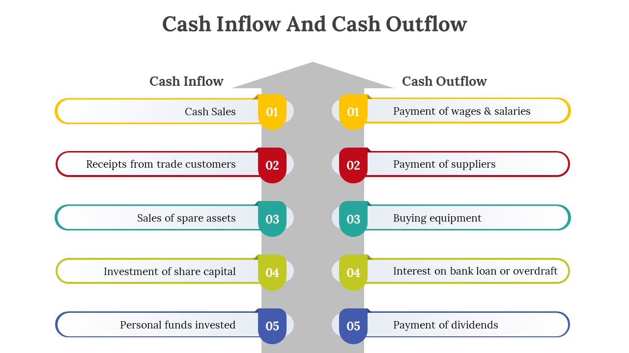 Cash Inflow And Cash Outflow PPT And Google Slides