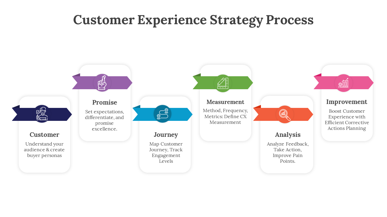 Customer Experience Strategy Process