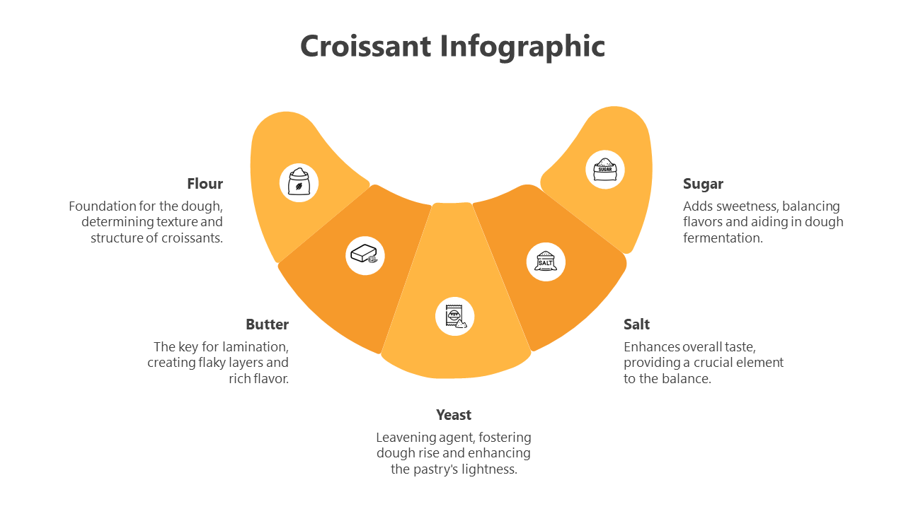 Amazing Croissant Infographic PowerPoint And Google Slides