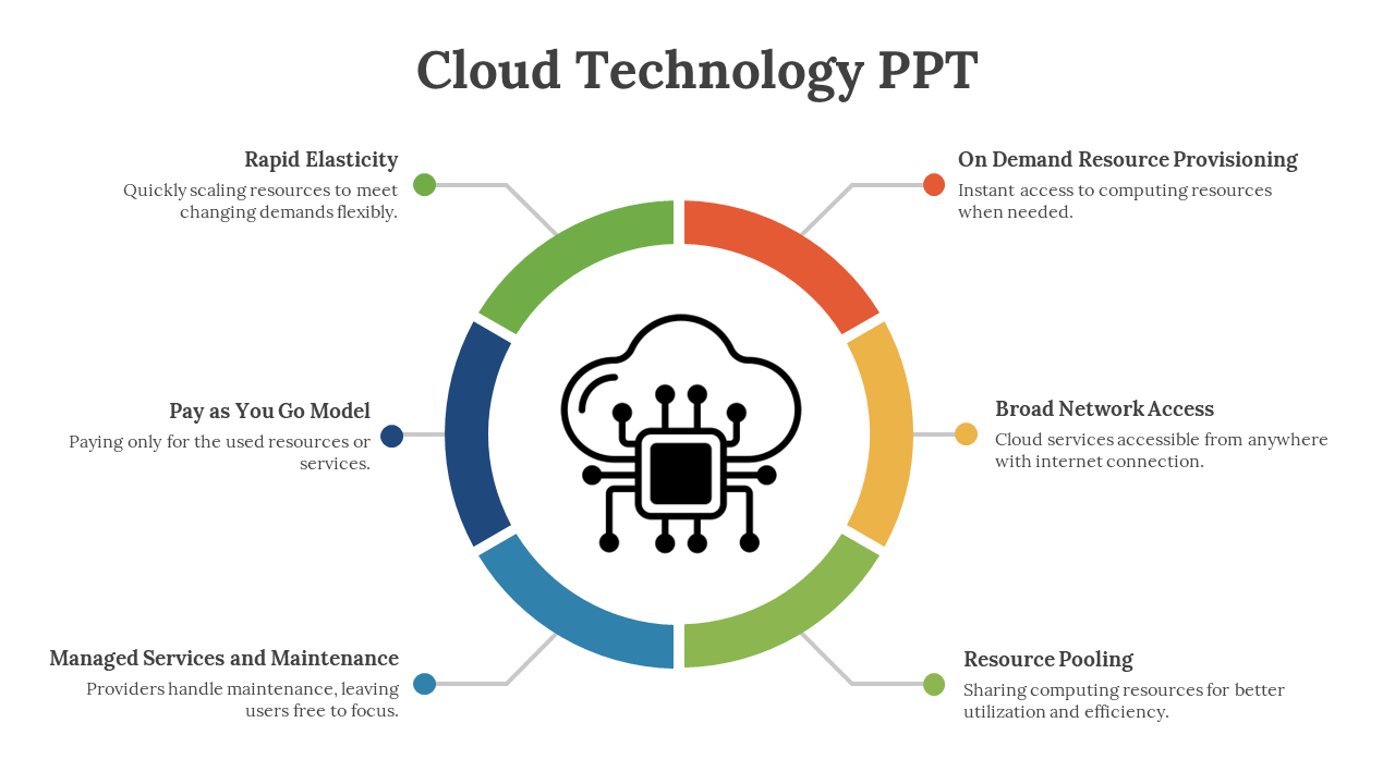 Cloud Technology PPT Presentation And Google Slides Themes