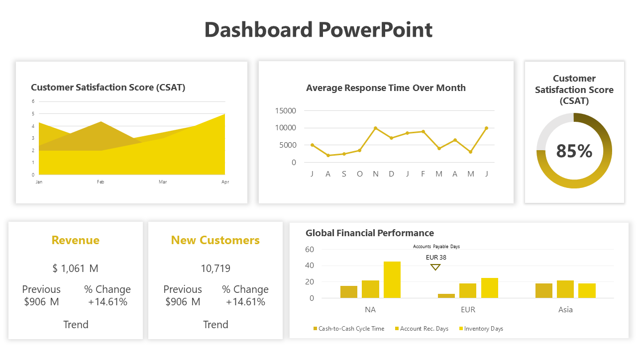 Yellow Color Dashboard PowerPoint And Google Slides Template